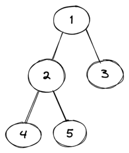 Tree Data Structure with Java | Java Challengers