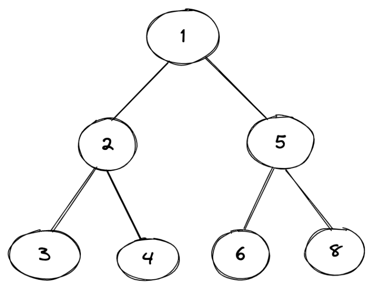 Tree Data Structure with Java | Java Challengers