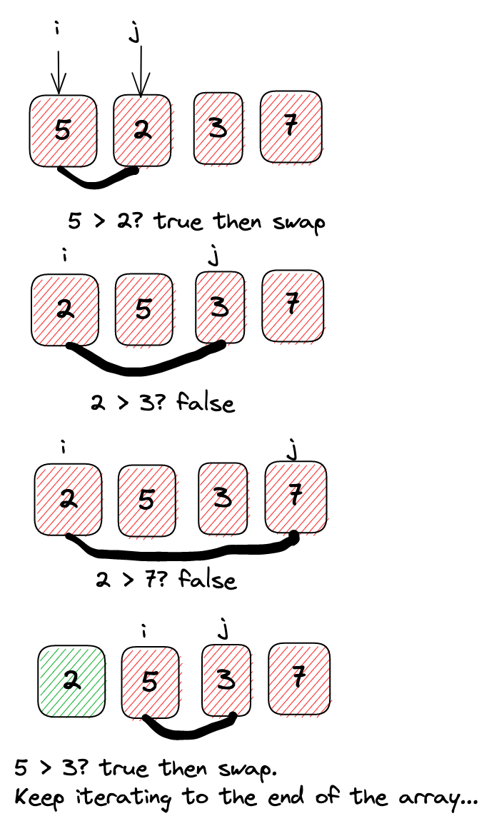 Bubble Sort with Java