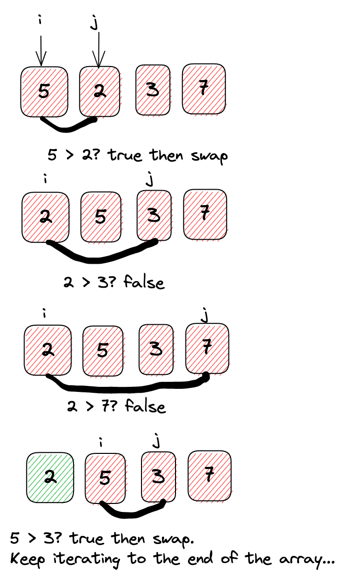 How Bubble Sort Algorithm Works (Implementation in Java) - The