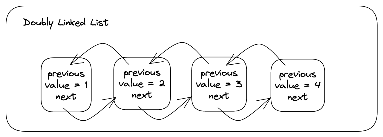 double linked list in data structure in java