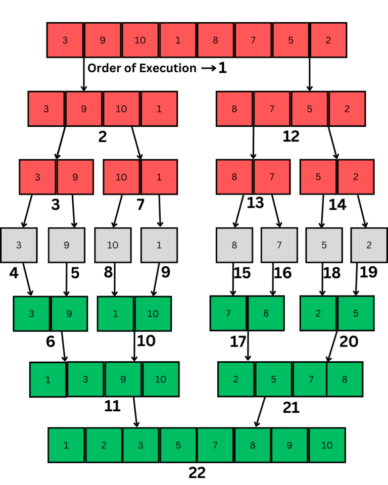 Merge Sort With Java