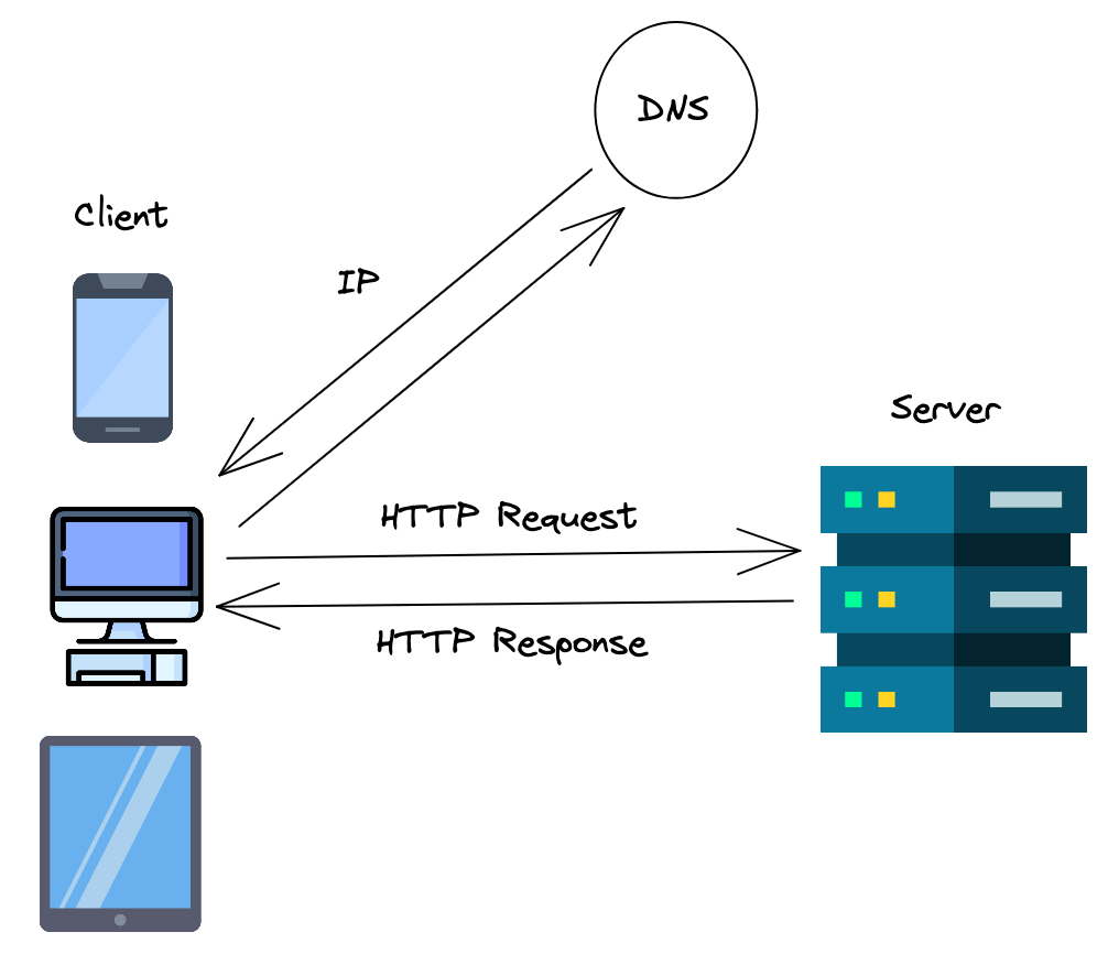 mastering-the-client-server-model-and-basic-internet-protocols