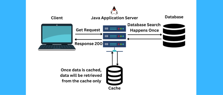 The Client makes a GET request to a server, then makes a database search and caches the data.