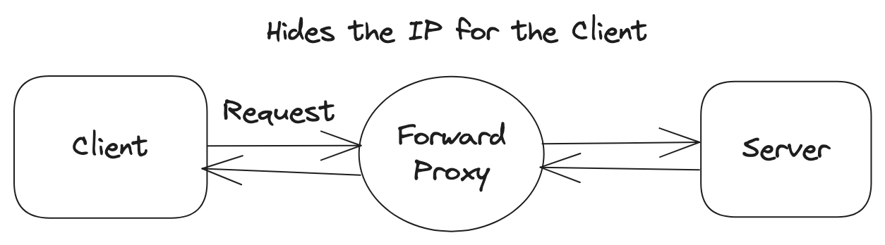 Forward proxy vs. reverse proxy: What's the difference?