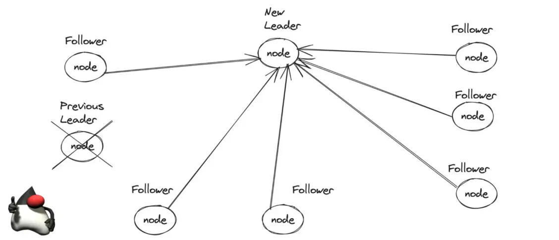 Leader Election: Definition, Algorithms, and Importance in Systems