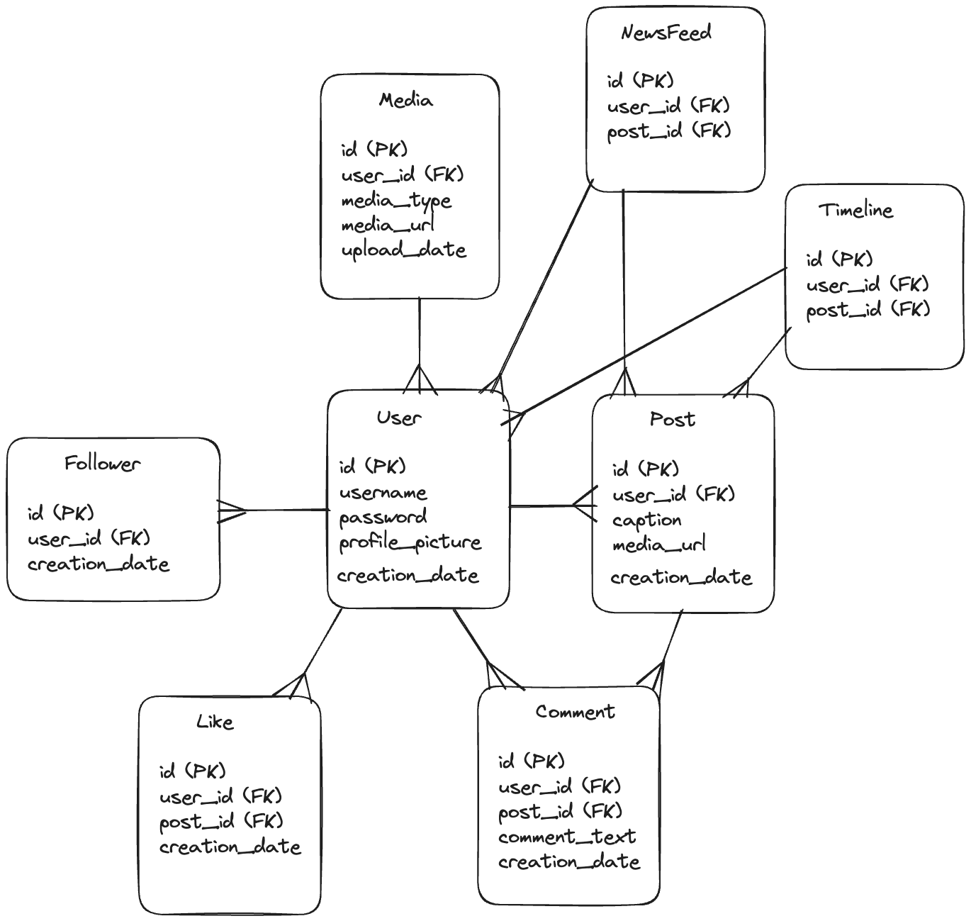 Instagram DB Design Diagram with Essential Features