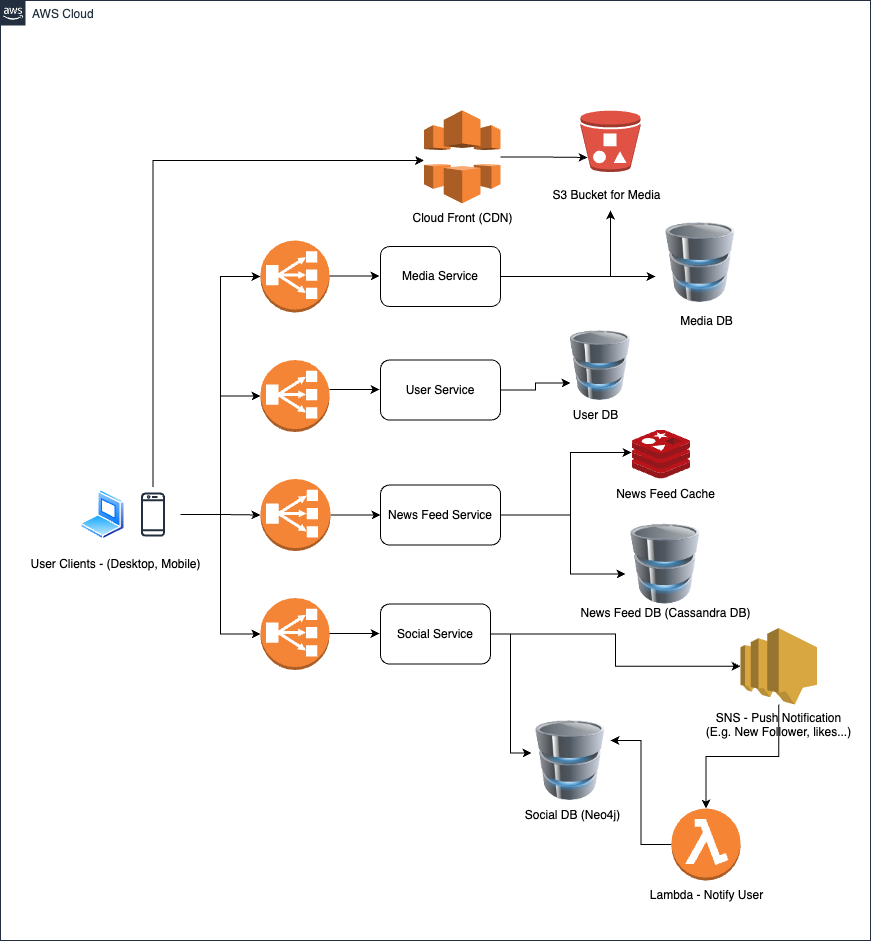 Instagram System Design Diagram